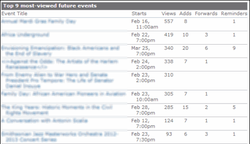 Most-viewed future events